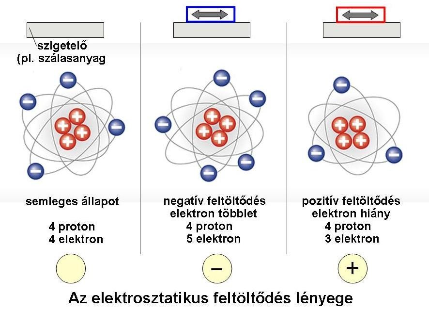 Textília anyagai, az elektrosztatikus feltöltődés lényege