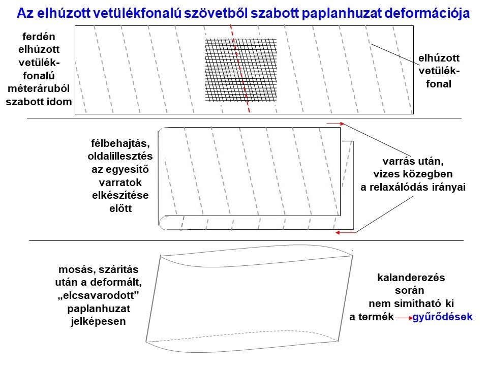 Elcsúszott fonalak, anyagtorzulás